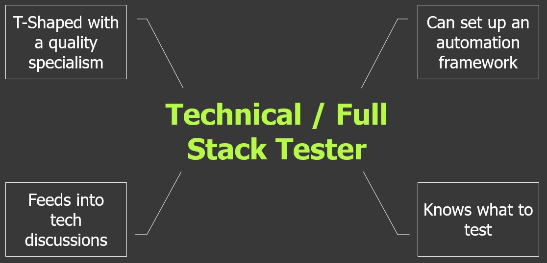 Diagram showing skills of a technical tester including SDIT and Test skills.