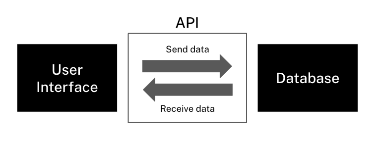 A diagram showing a User interface and a Database. An API sits between them and it's seen that you can send data and receive data via the API between the UI and database.