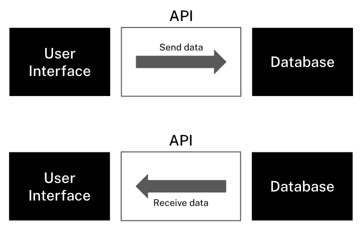 Two diagrams.

The first shows a User interface and a Database. An API sits between them and it's seen that you can send data via the API between the UI and database.

The second shows the same User interface and Database. An API sits between them and it's seen that you can receive data via the API between the UI and database.