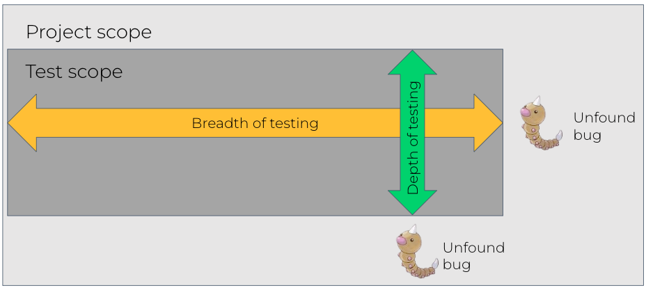 A diagram showing a box titled testing scope nested in a larger box titled project scope. Outside of the testing scope, but in the project scope, are unfound bugs.