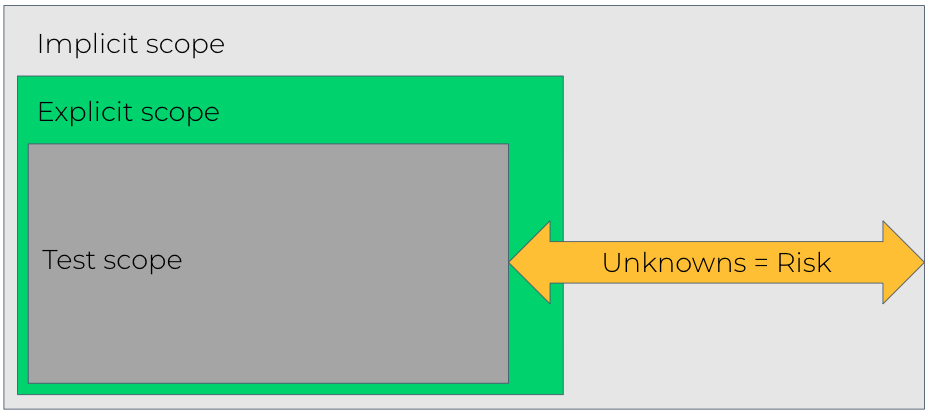 A diagram that shows test scope as a small box inside larger boxes titled explicit scope and implicit scope. The gap between the sizes of these nested boxes is highlighted as "unknowns equals risk".